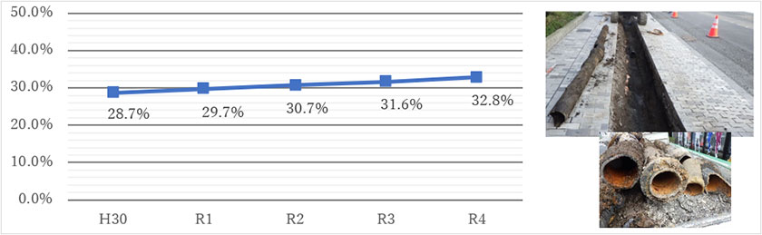 管路経年化率のグラフと水道管老朽化の写真　平成30年：28.7%　令和元年：29.7%　令和2年：30.7%　令和4年32.8%