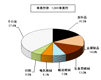 業種別事業所数を表した円柱グラフ。事業所数1,088事業所。食料品16.2%、金属製品14.0%、生産用機械13.0%、輸送機械7.0%、電気機械6.1%、印刷5.5%、その他37.8%