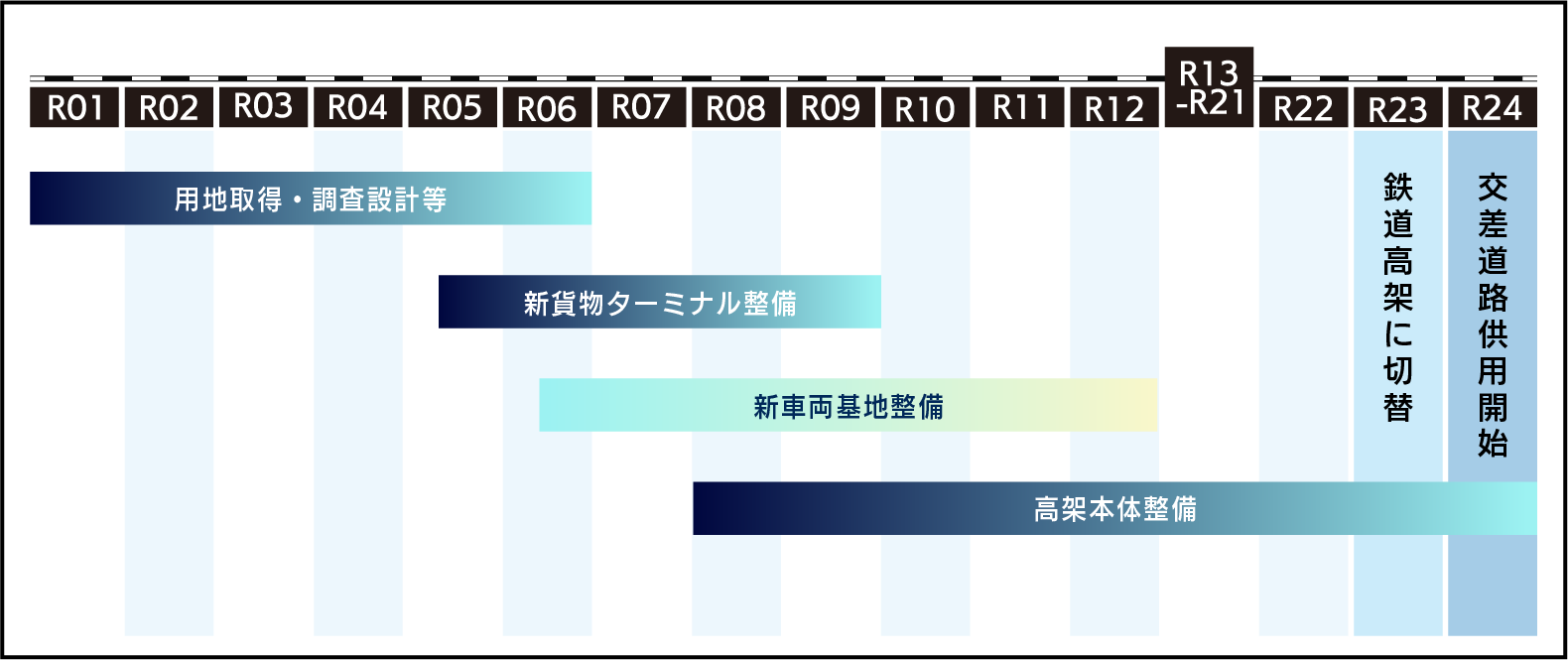 新貨物ターミナル整備事業のスケジュール