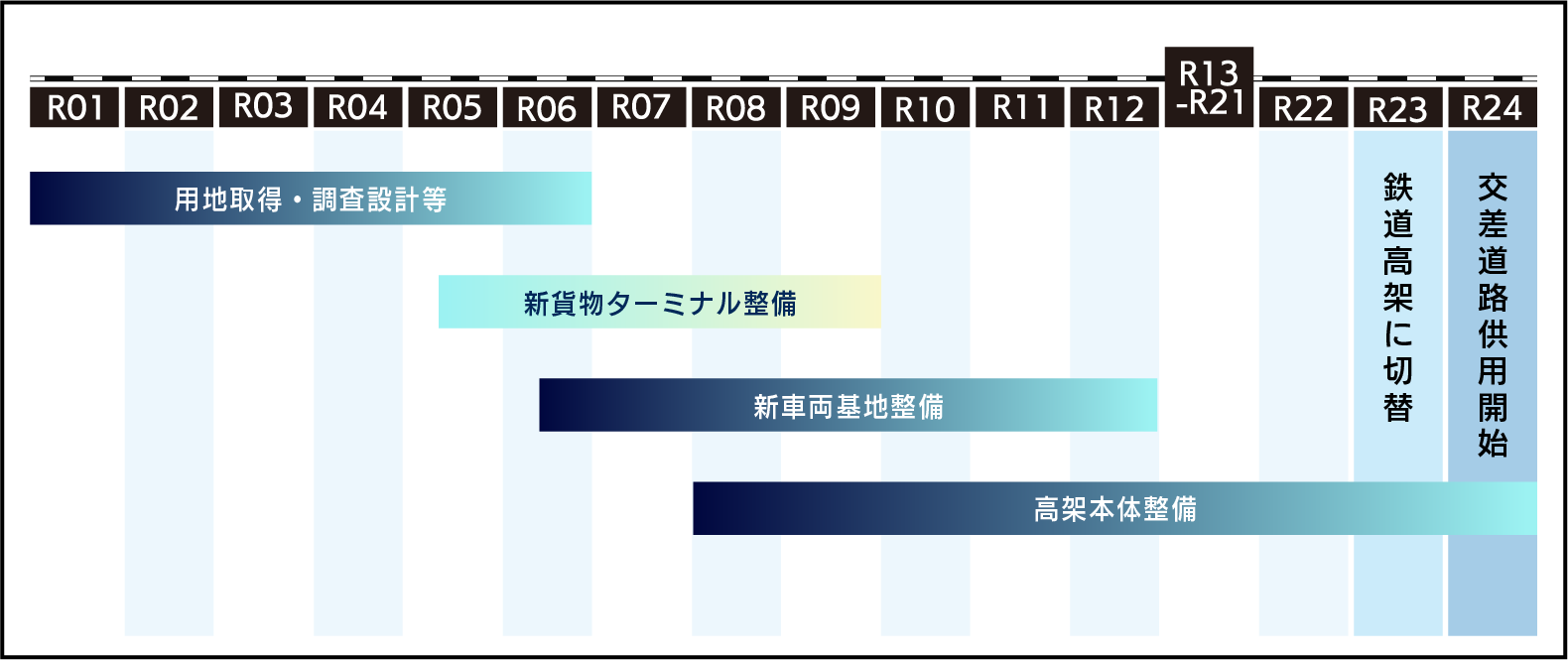 新貨物ターミナル整備事業のスケジュール