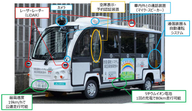 自動運転車両詳細説明【レーザーレーダー(LiDAR)、カメラ、空席表示・予約認証装置、社内外との通話装置(マイク・スピーカー)、通信装置&自動運転システム、最高速度19キロメートル/時間で行動走行可能、リチウムイオン電池 1回の充電で80キロメートル走行可能】