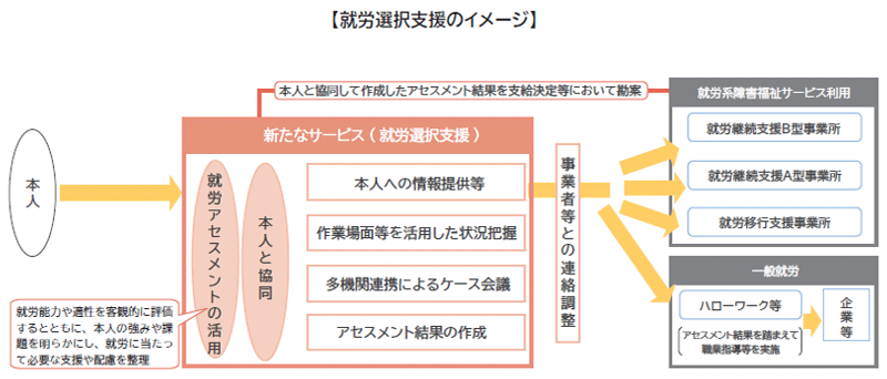 就労選択支援のイメージ