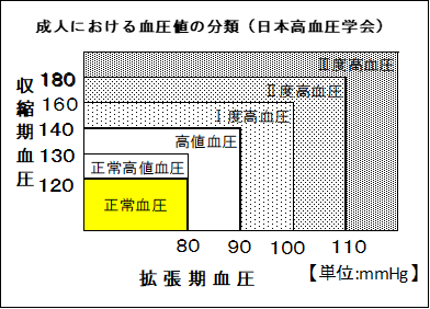 日本高血圧学会の血圧の基準値