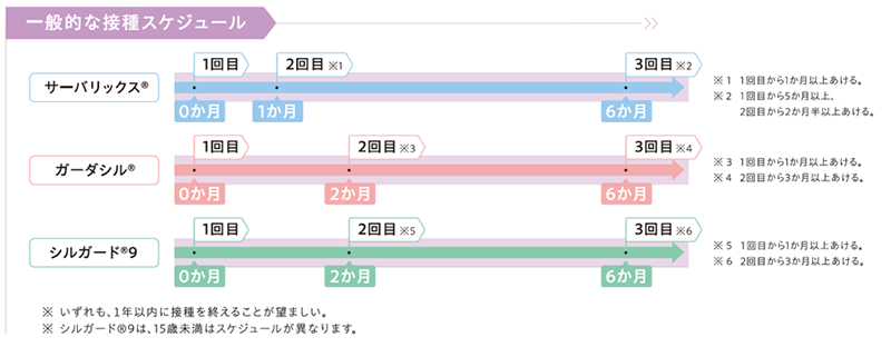 HPVワクチン　一般的な接種スケジュール