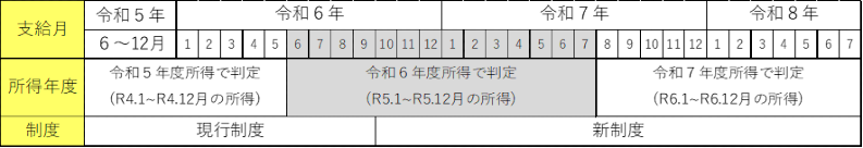 児童手当の認定のために参照する所得