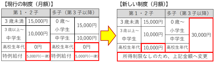 現行の制度（月額）と新しい制度（月額）