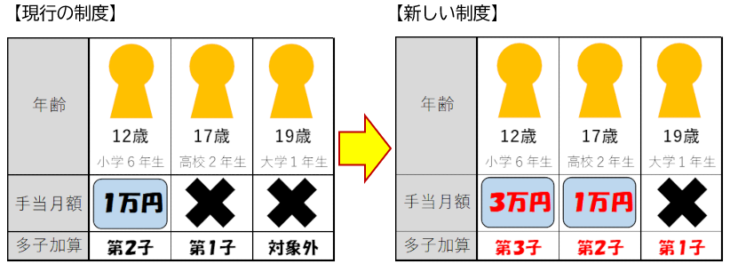 3人の子がいる場合の現行の制度と新しい制度（例）