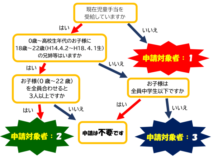 申請対象者フローチャート