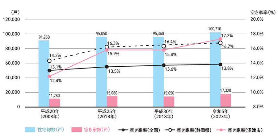 平成20年から令和5年　住宅総数及び空き家数、空き家率の推移（住宅総数、空き家数、空き家率（全国・静岡県・沼津市））グラフ