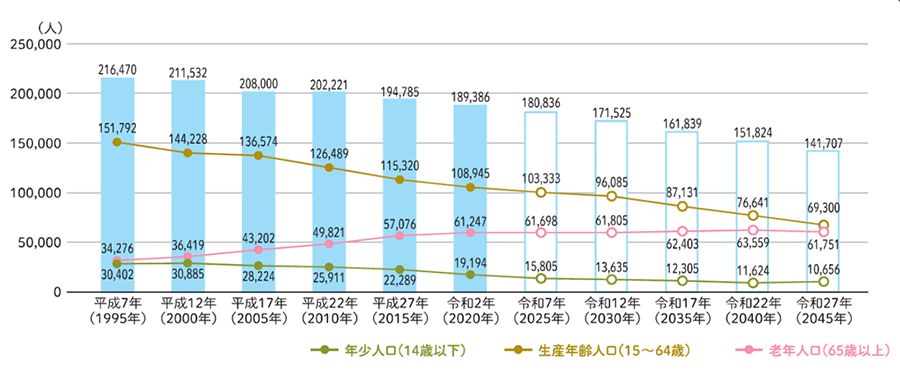 平成7年から令和27年　年齢階層別の人口の推移及び将来見通し（年少人口、生産年齢人口、老年人口）グラフ