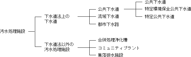 下水道の種類　枝分かれ図