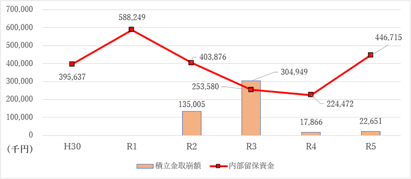 内部留保資金のグラフ　平成30年：395,637千円　令和元年：588,249千円　令和2年：403,876千円、積立取崩額　135,005千円　令和3年：304,949千円、積立取崩額　253,580千円　令和4年：224,472千円、積立取崩額　17,866千円　令和5年：446,715千円、積立取崩額　22,651千円