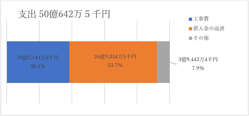 資本的収支　【支出】50億642万5千円（工事費：19億2,144万6千円　38.4%、借入金の返済：26億9,054万5千円　53.7%、その他：3億9,443万4千円　7.9%）