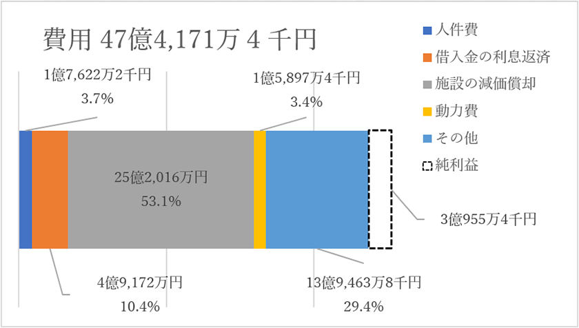 収益的収支　【費用】47億4,171万4千円（人件費：1億7,622万2千円（3.7%）、借入金の利子返済：4億9,172万円（10.4%）、施設の減価償却：25億2,016万円（53.1%）、動力費：1億5,897万4千円（3.4%）、その他：13億9,463万8千円（29.4%）、純利益：3億955万4千円）