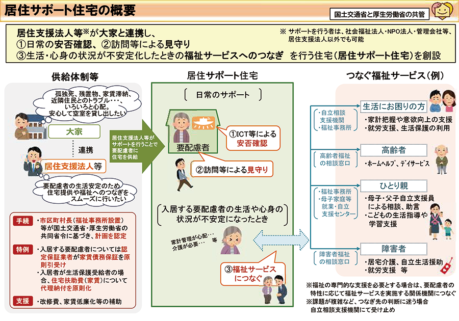 居住サポートの概要イラスト