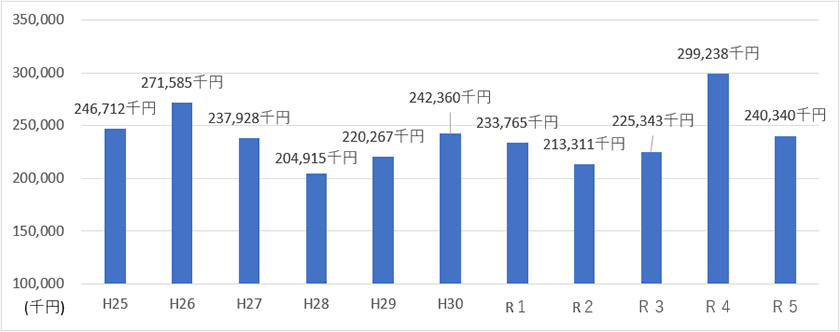 光熱水費（動力費を含む）の推移のグラフ　平成25年：246,712千円、平成26年：271,585千円、平成27年：237,928千円、平成28年：204,915千円、平成29年：220,267千円、平成30年：242,360千円、令和元年：233,765千円、令和2年：213,311千円、令和3年：225,343千円、令和4年：299,238千円、令和5年：240,340千円、