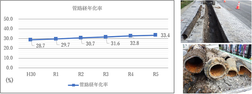 管路経年化率のグラフと水道管老朽化の写真　平成30年：28.7%　令和元年：29.7%　令和2年：30.7%　令和4年32.8%