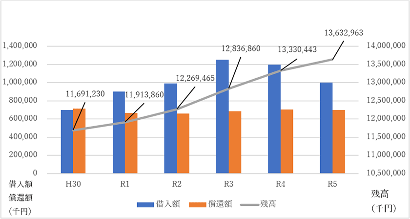 企業債の借入額、償還額及び残高のグラフ　平成30年残高：11,691,230千円　令和元年残高：11,913,860千円　令和2年残高：12,269,465千円　令和3年残高：12,836,860千円　令和4年残高：13,330,443千円　令和5年残高：13,632,963千円