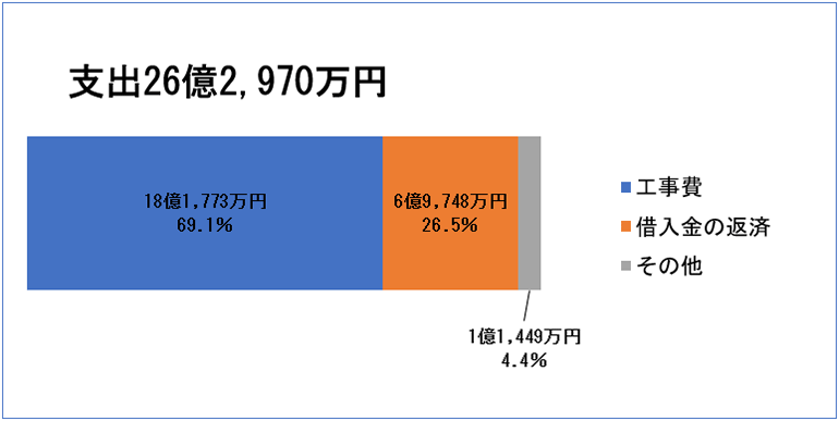 資本的収支　【支出】26億2,970万円（工事費：18億1,773万円　69.1%、借入金の返済：6億9,748万円　26.5%、その他：1億1,449万円　4.4%）