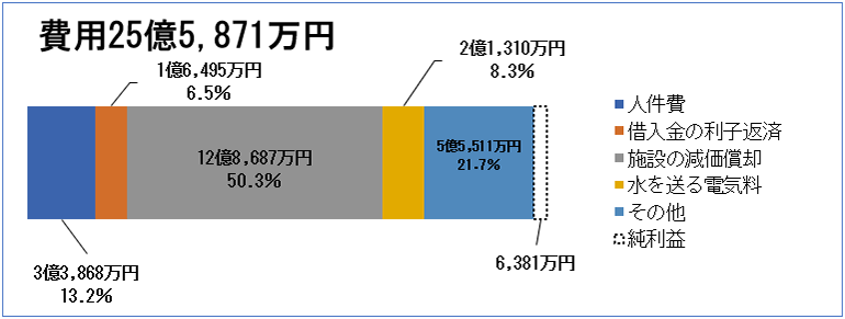 収益的収支　【費用】25億5,871万円（人件費：3億3,868万円（13.2%）、借入金の利子返済：1億6,495万円（6.5%）、施設の減価償却：12億8,687万円（50.3%）、水を送る電気料：2億1,310万7千円（8.3%）、その他：5億5,511万円（21.7%）、純利益：6,381万円）