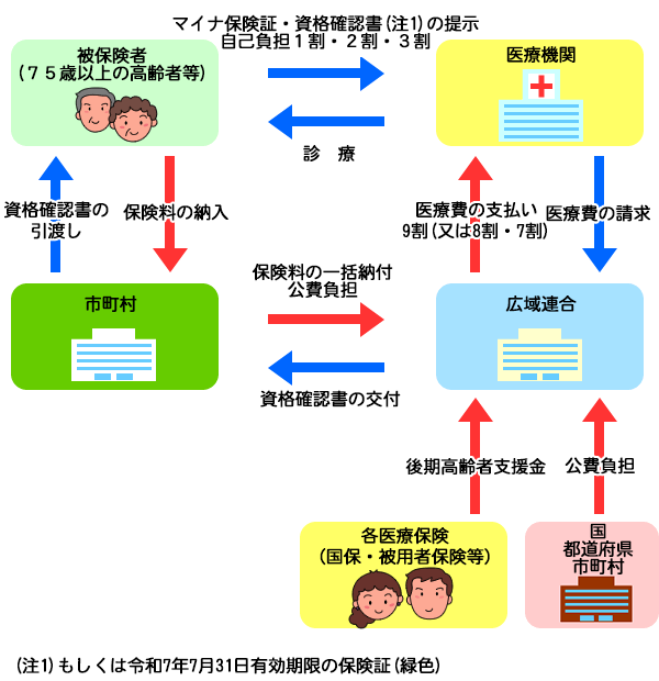 後期高齢者医療制度運営全般図