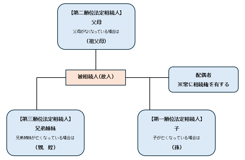承継　相続人順位
