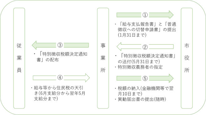 特別徴収制度の概要図