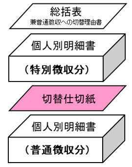 書面による提出方法の図　上から順に　総括表（兼普通徴収への切替理由書）、個人明細書（特別徴収分）、切替仕切紙、個人明細書（普通徴収分）