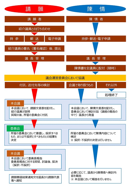 請願・陳情の流れのイメージ図