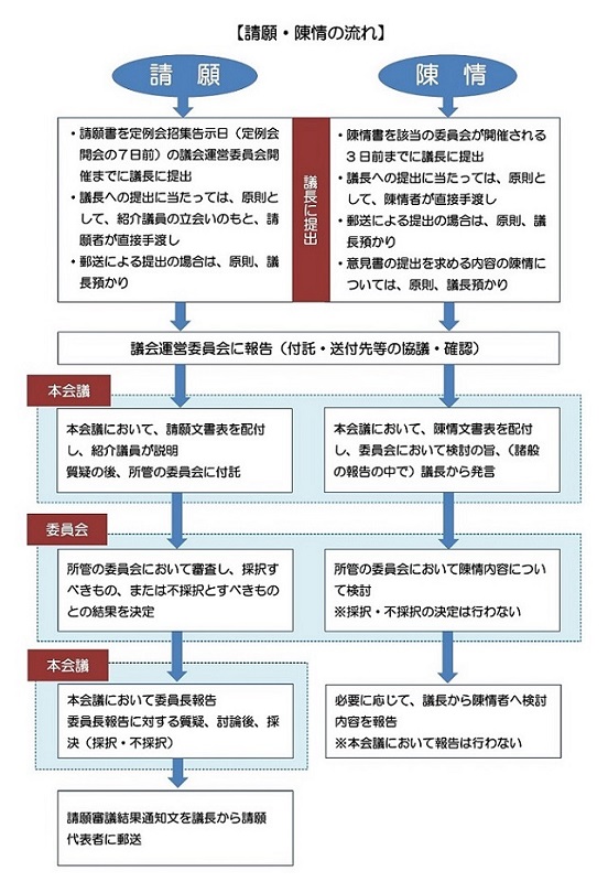 請願・陳情の流れのイメージ図