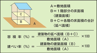容積率、建ぺい率の計算方法　A＝敷地面積　B＝1階部分の床面積（建築面積）　B＋C＝各界の床面積の合計（延べ床面積）　容積率（%）＝敷地面積（A）/建築物の延べ床面積（B＋C）×100　建ぺい率（%）＝敷地面積（A）/建築物の建築面積（B）×100