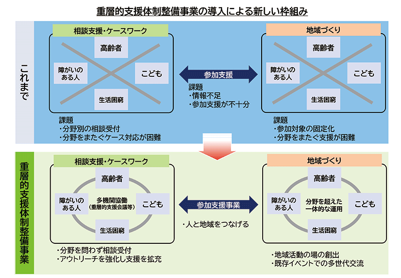 重層的支援体制整備事業の導入による新しい枠組み