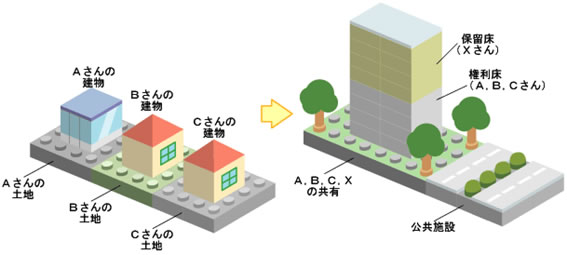 市街地再開発事業　イメージ図